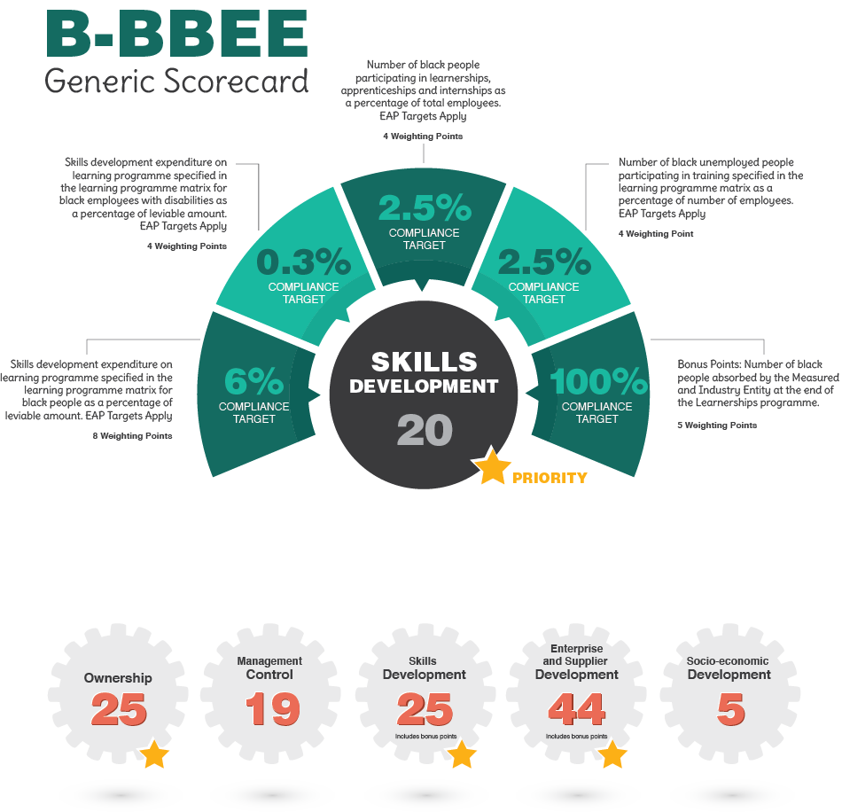 B-BBEE skills development points overview